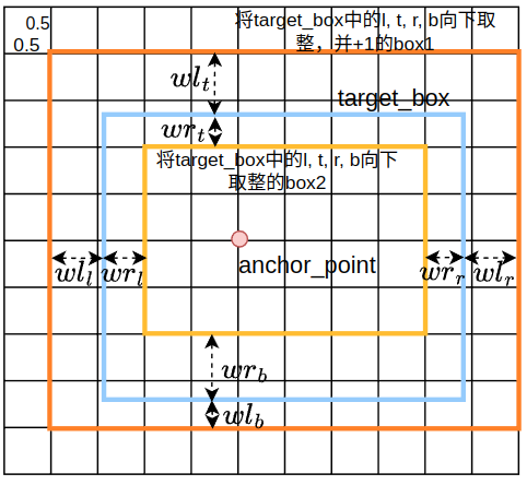 图10 wr、wb与target_box的相对关系