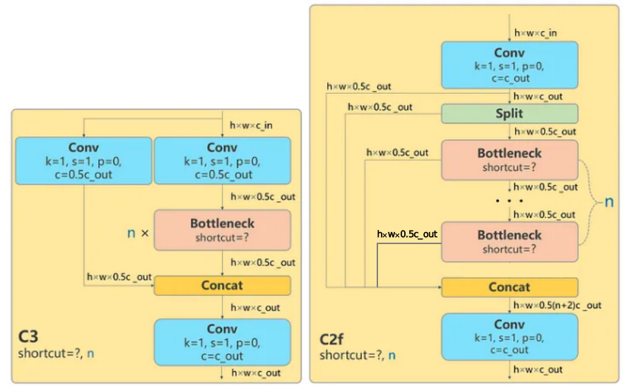 图5 C3与C2f对比图(源自https://openmmlab.medium.com/dive-into-yolov8-how-does-this-state-of-the-art-model-work-10f18f74bab1)