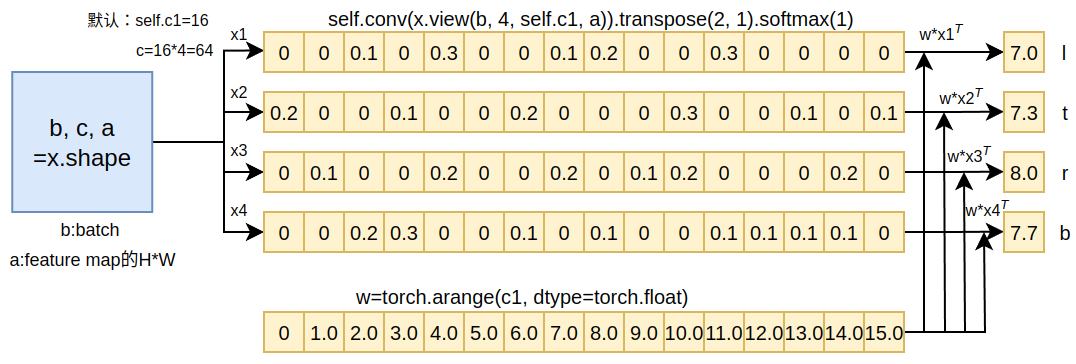 图8 不同预测参数的bbox表示