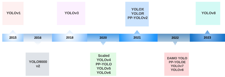 The YOLO Timeline