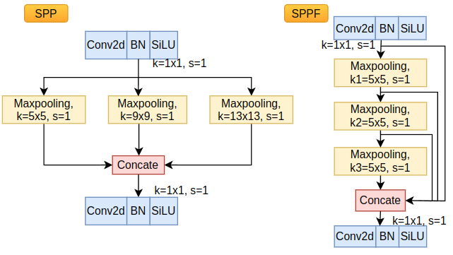 图6 SPP与SPPF比较
