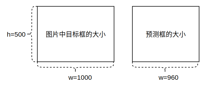 图9 目标过大时的YOLOV8的实际GT框与预测框